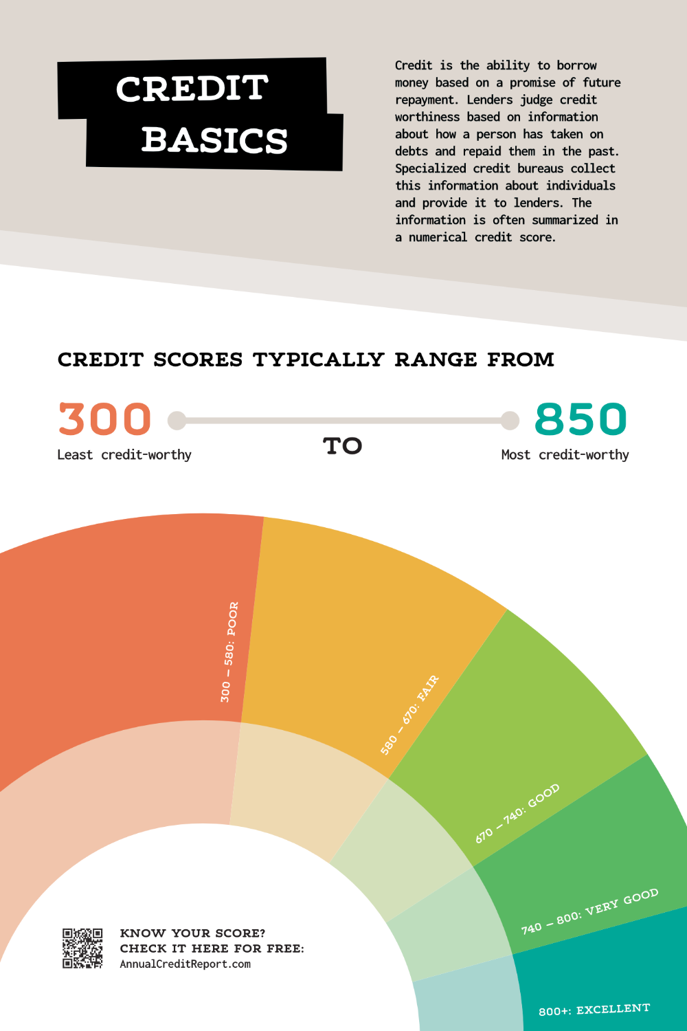 Large half-circle gauge showing the typical credit scores and their ratings in red, yellow, and green.