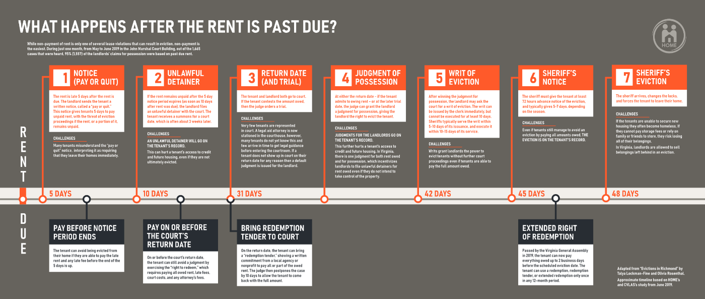 The typical timeline of an eviction in Virginia.