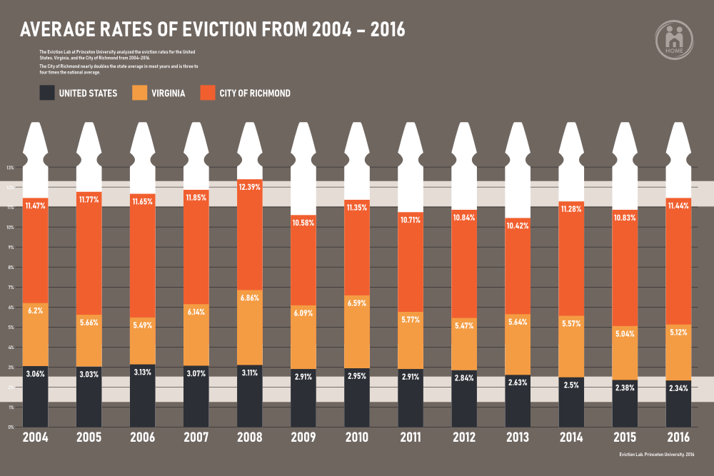 The average rates of eviction from 2004 to 2016 depicted as a graph on a white picket fence.