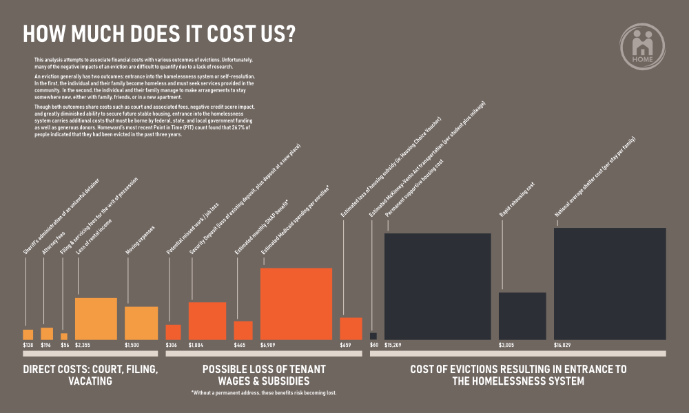 A graph that visualizes the amount of money spent on an average eviction in Virginia.